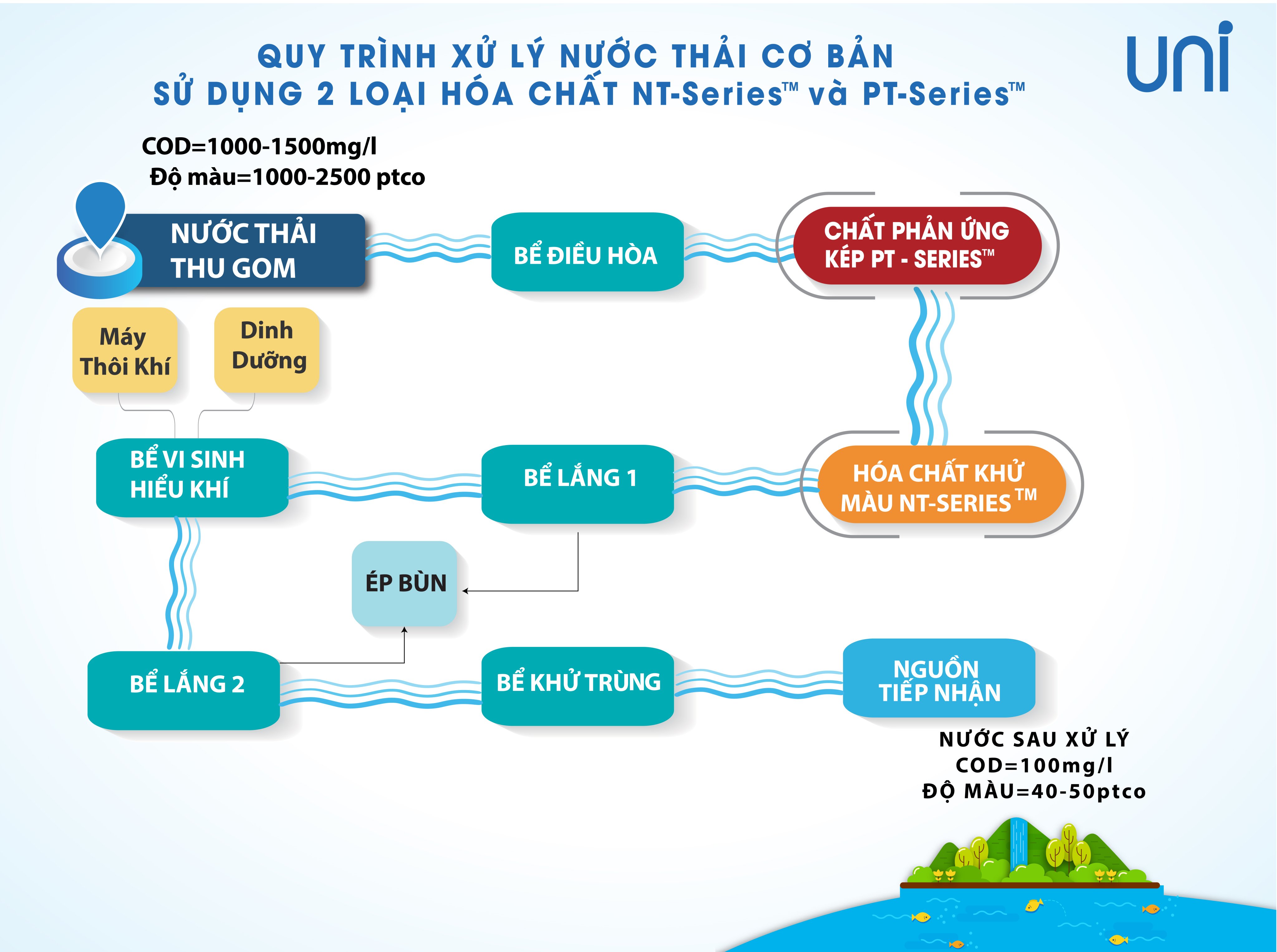 Quy trình xử lý nước thải